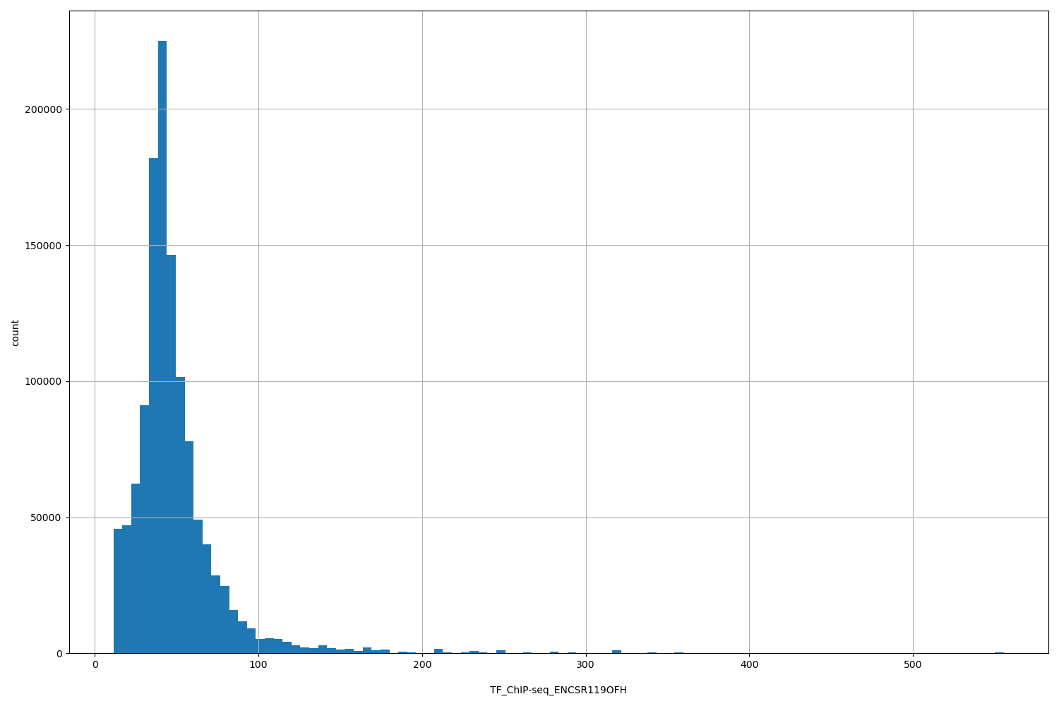 HISTOGRAM FOR TF_ChIP-seq_ENCSR119OFH