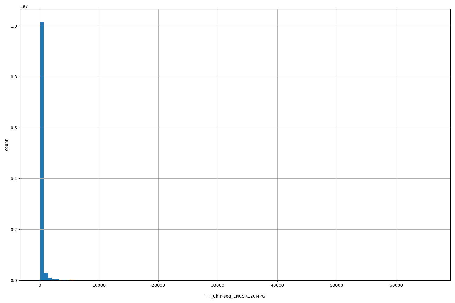 HISTOGRAM FOR TF_ChIP-seq_ENCSR120MPG