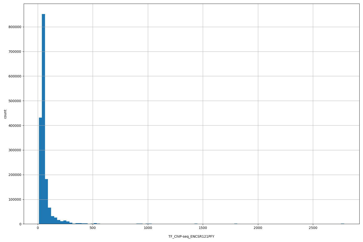 HISTOGRAM FOR TF_ChIP-seq_ENCSR121PFY