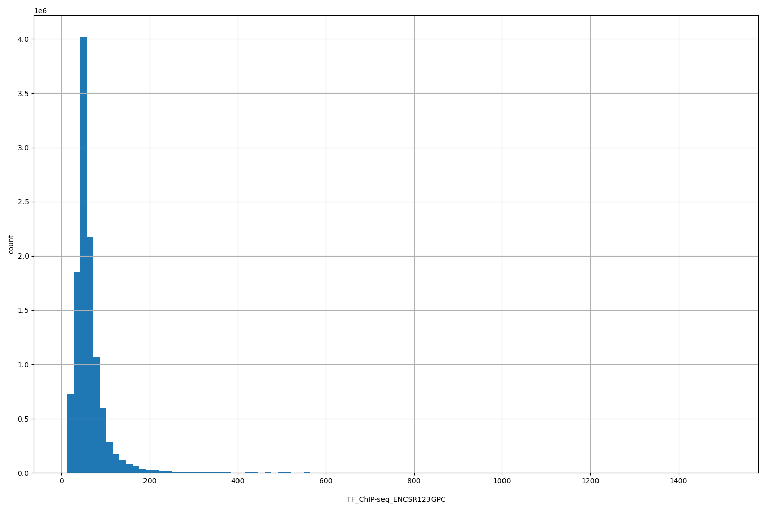 HISTOGRAM FOR TF_ChIP-seq_ENCSR123GPC