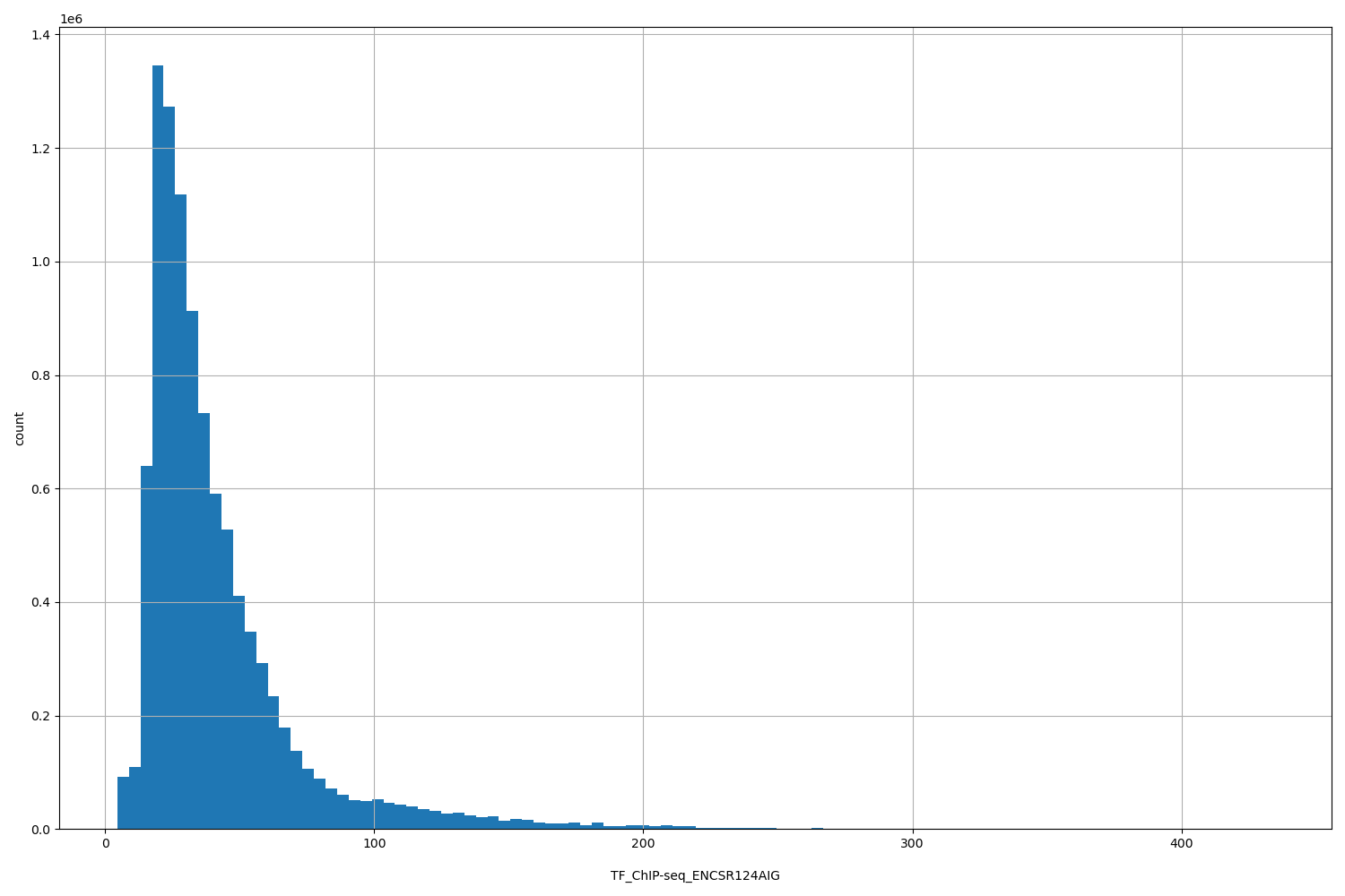 HISTOGRAM FOR TF_ChIP-seq_ENCSR124AIG