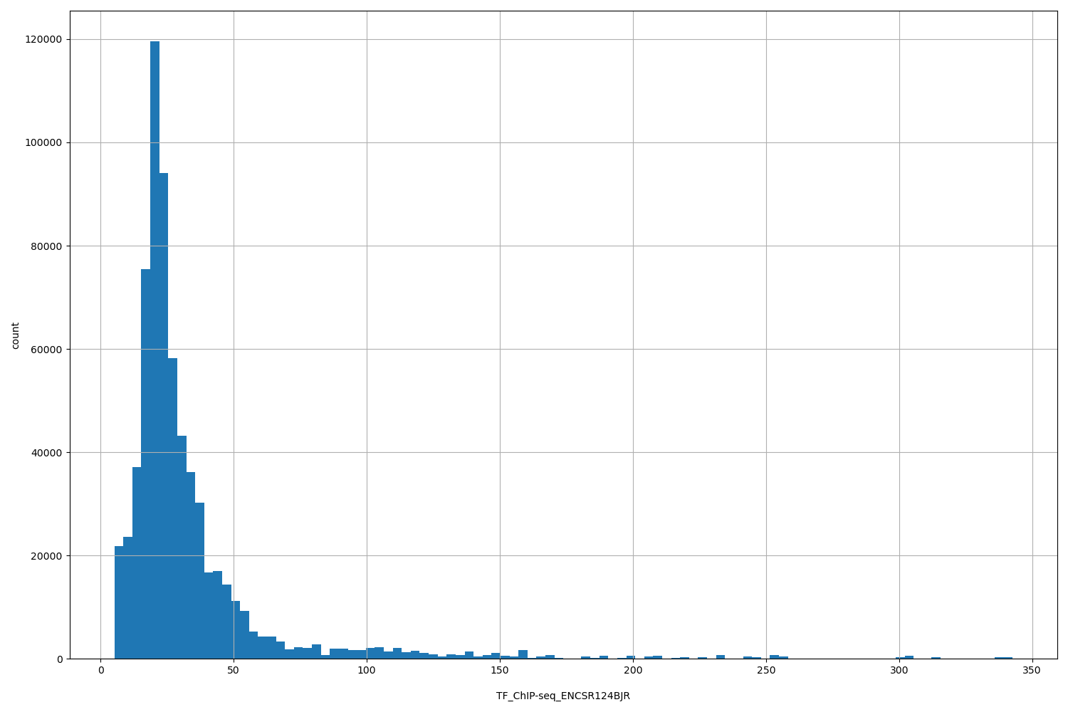 HISTOGRAM FOR TF_ChIP-seq_ENCSR124BJR