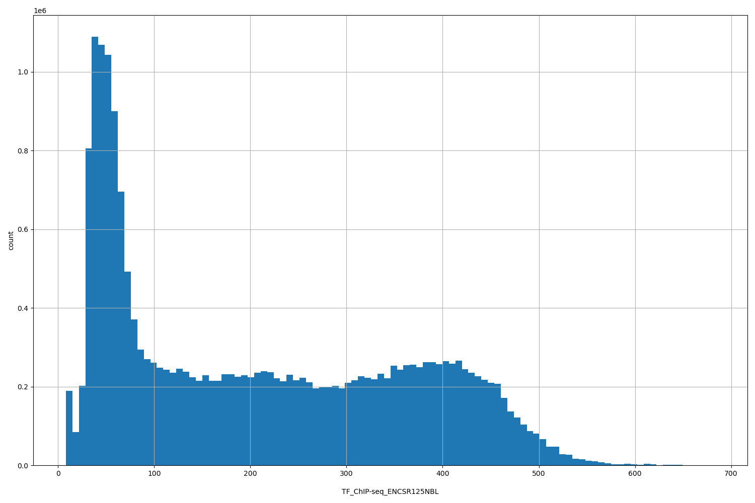 HISTOGRAM FOR TF_ChIP-seq_ENCSR125NBL