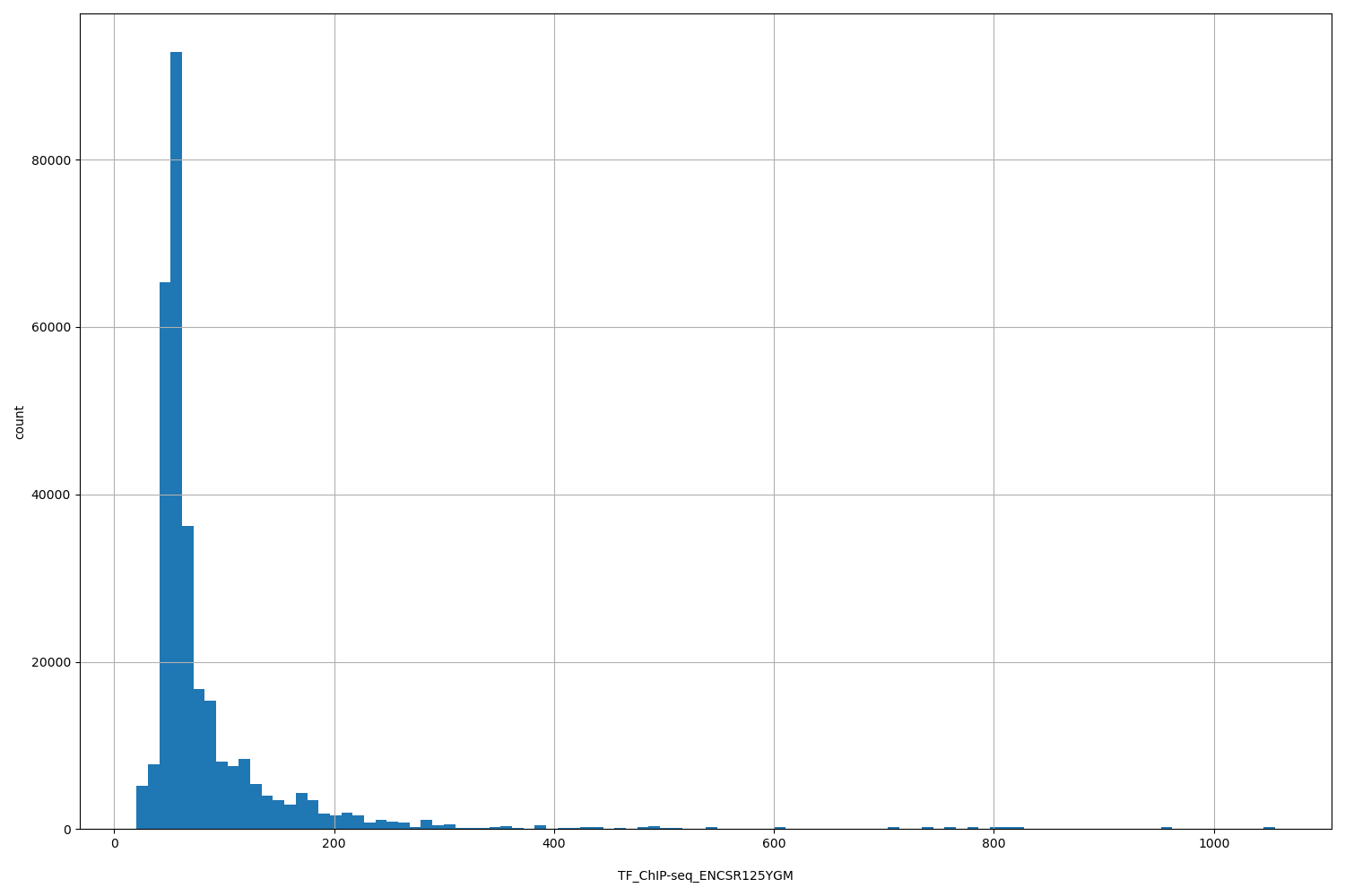 HISTOGRAM FOR TF_ChIP-seq_ENCSR125YGM