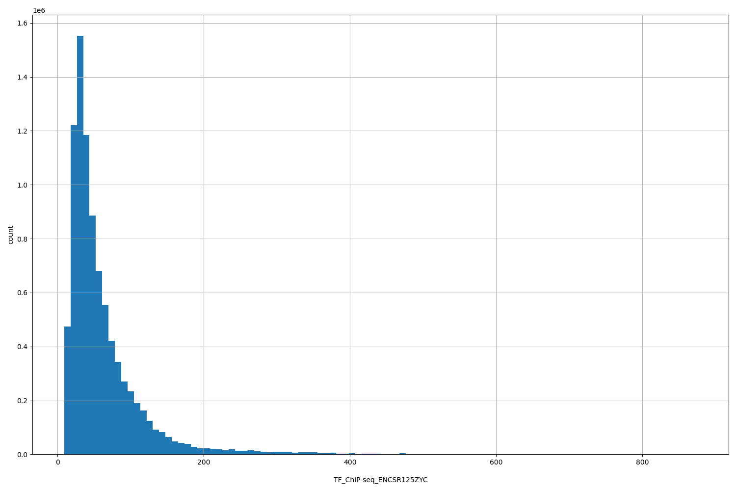 HISTOGRAM FOR TF_ChIP-seq_ENCSR125ZYC