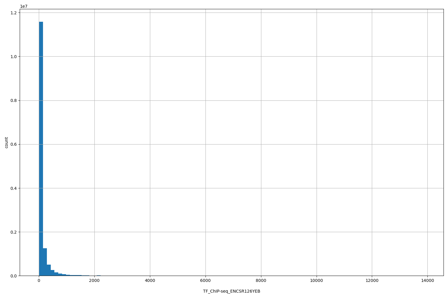 HISTOGRAM FOR TF_ChIP-seq_ENCSR126YEB