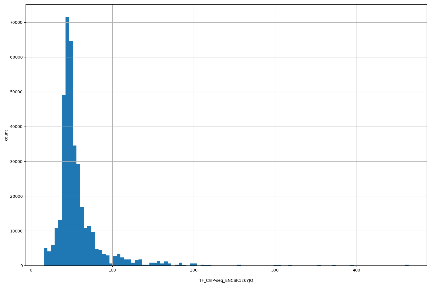 HISTOGRAM FOR TF_ChIP-seq_ENCSR126YJQ