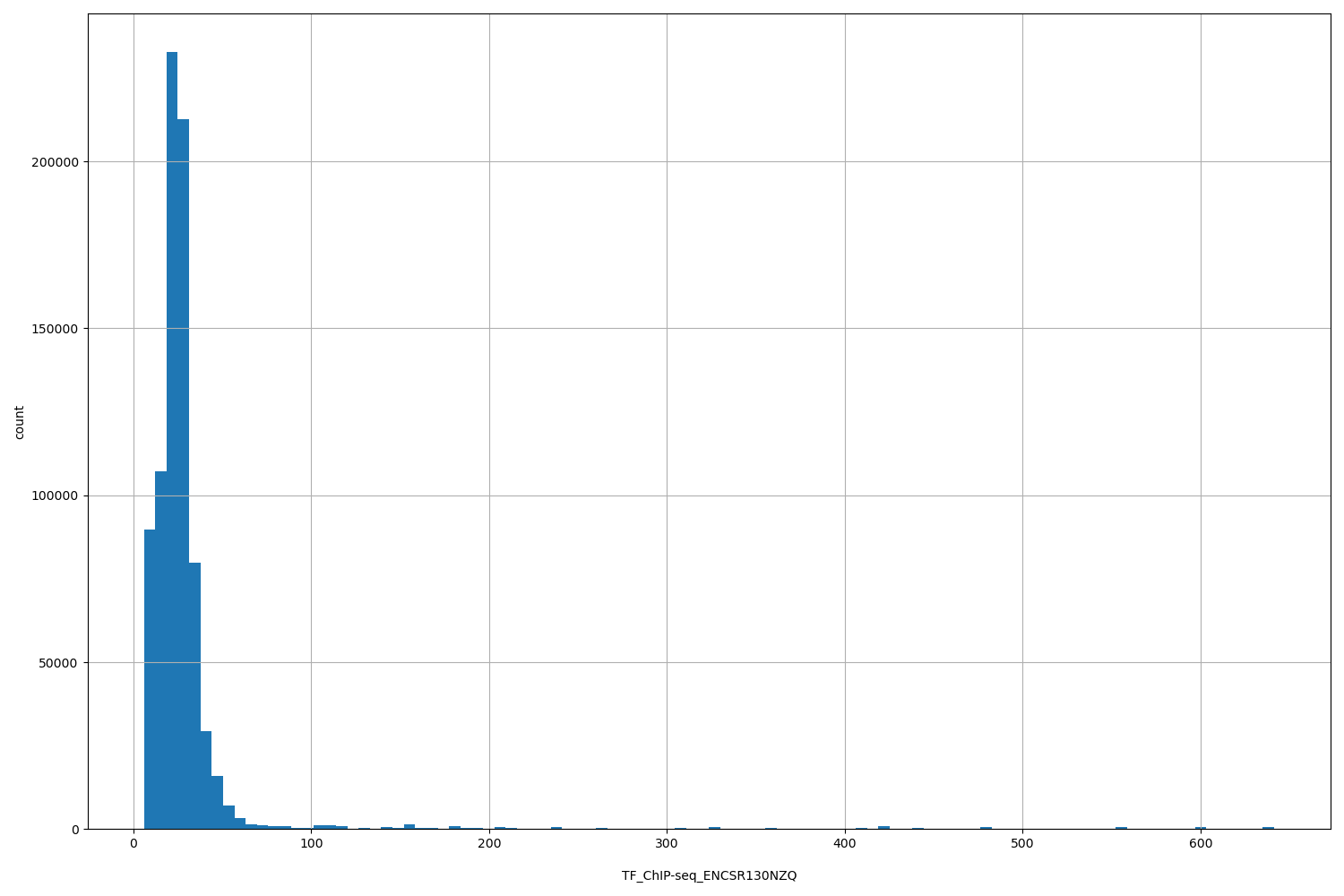 HISTOGRAM FOR TF_ChIP-seq_ENCSR130NZQ