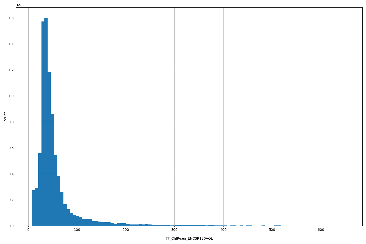 HISTOGRAM FOR TF_ChIP-seq_ENCSR130VQL