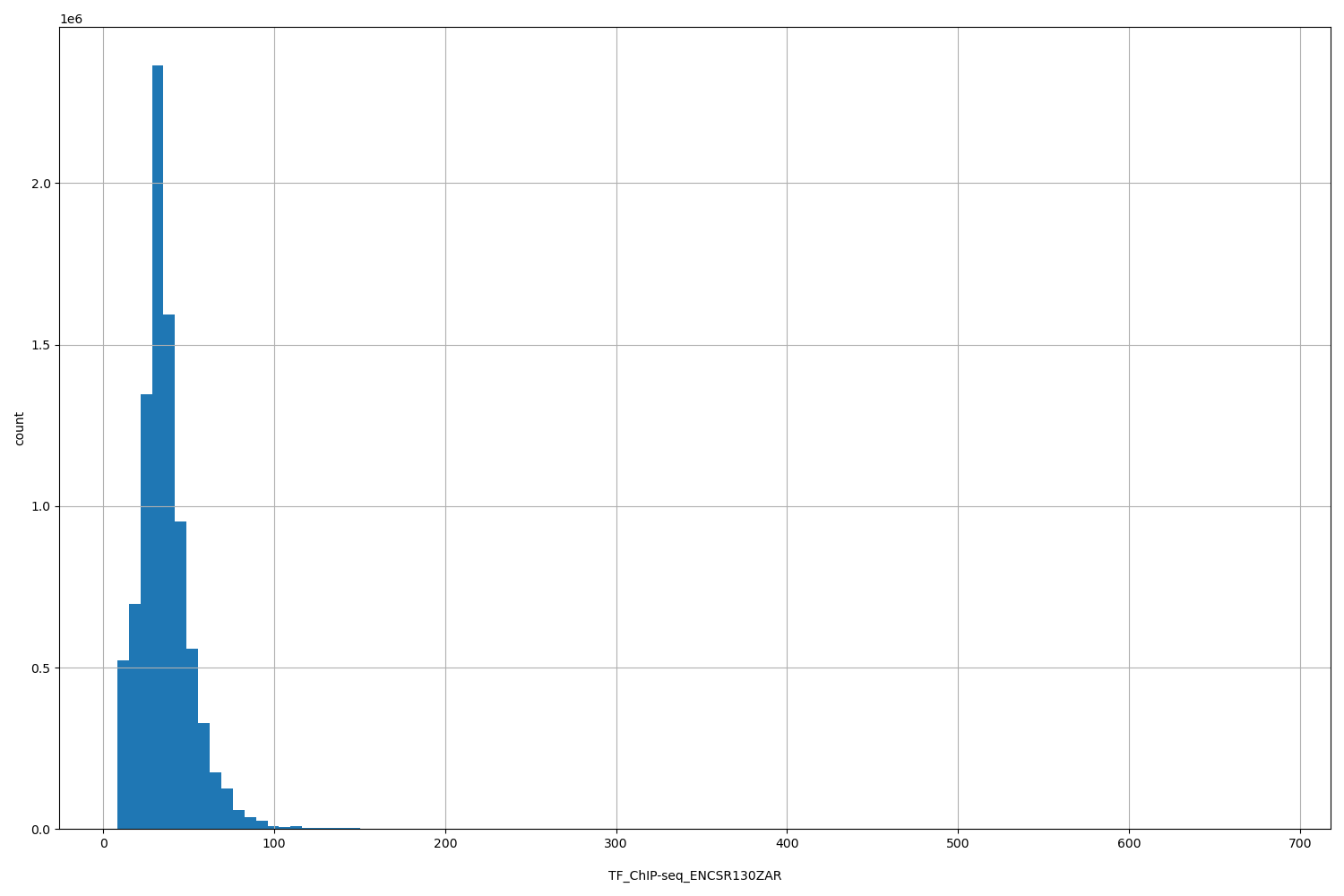 HISTOGRAM FOR TF_ChIP-seq_ENCSR130ZAR