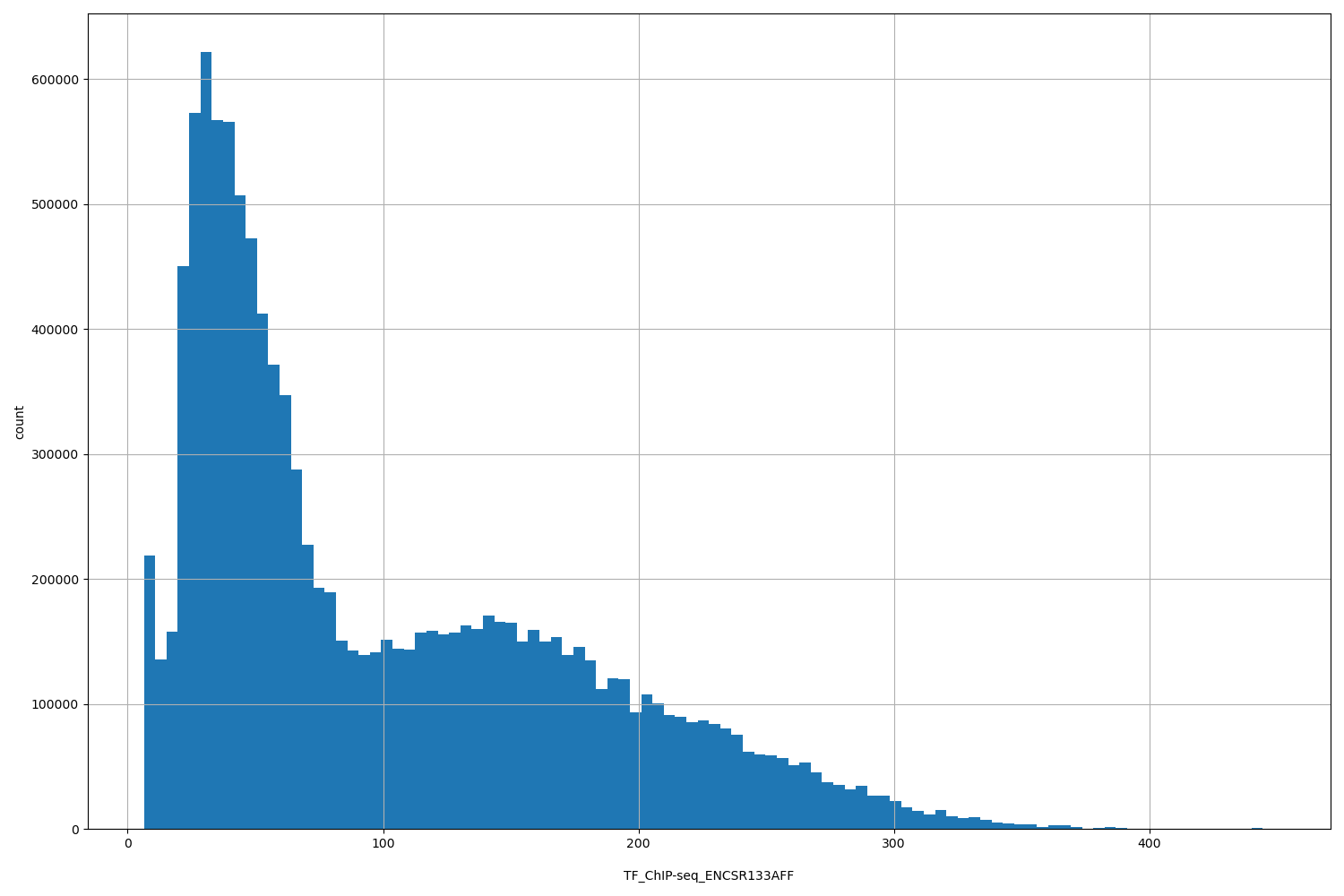 HISTOGRAM FOR TF_ChIP-seq_ENCSR133AFF