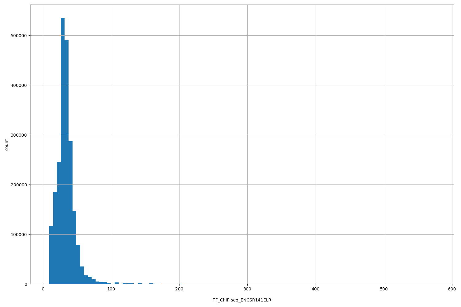 HISTOGRAM FOR TF_ChIP-seq_ENCSR141ELR