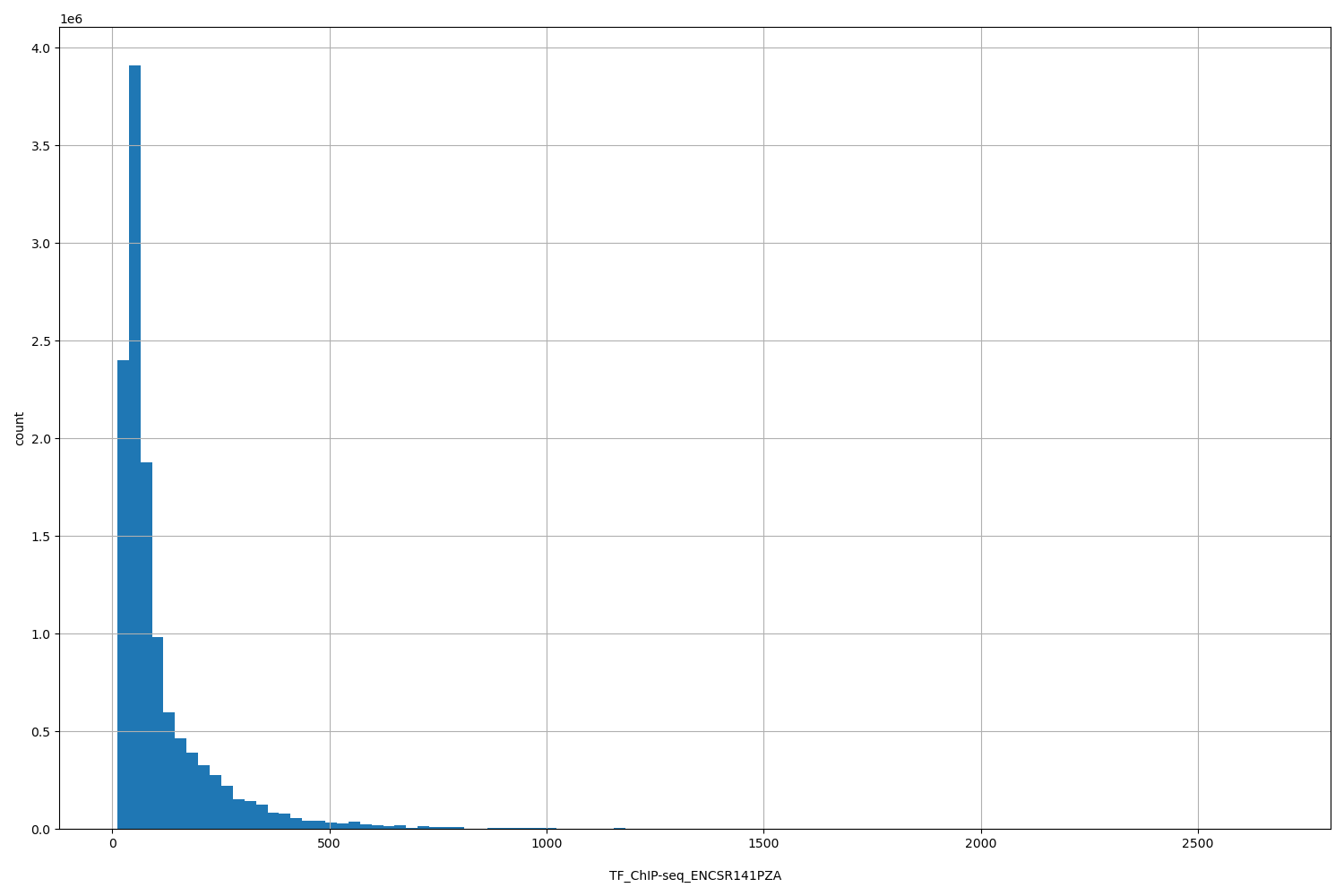 HISTOGRAM FOR TF_ChIP-seq_ENCSR141PZA