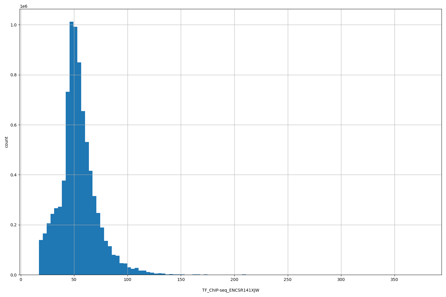 HISTOGRAM FOR TF_ChIP-seq_ENCSR141XJW
