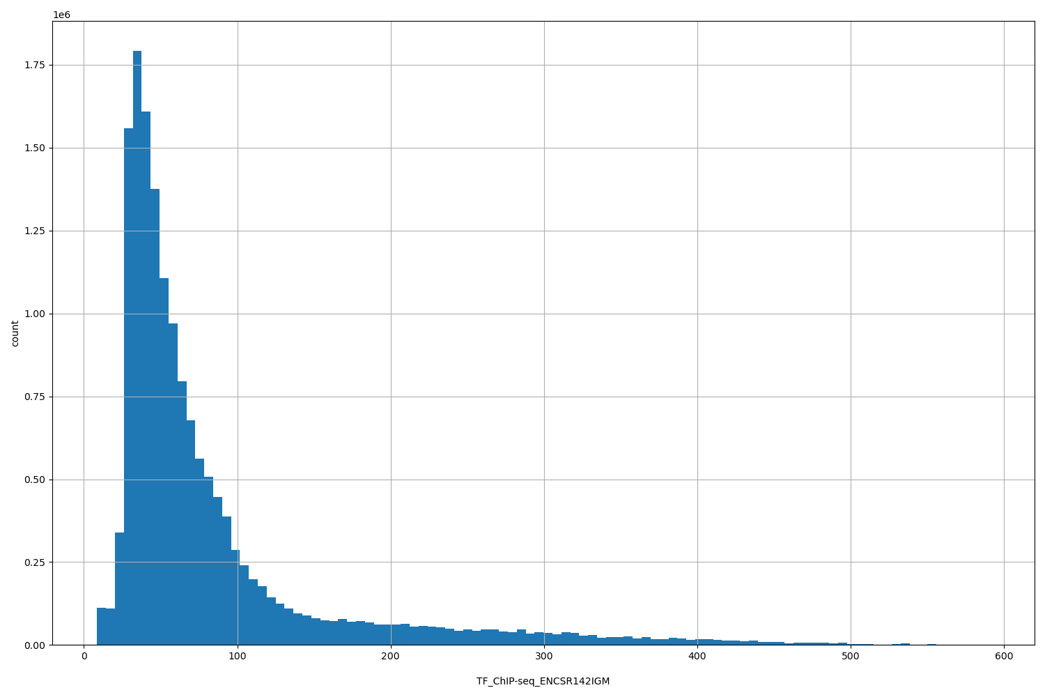 HISTOGRAM FOR TF_ChIP-seq_ENCSR142IGM