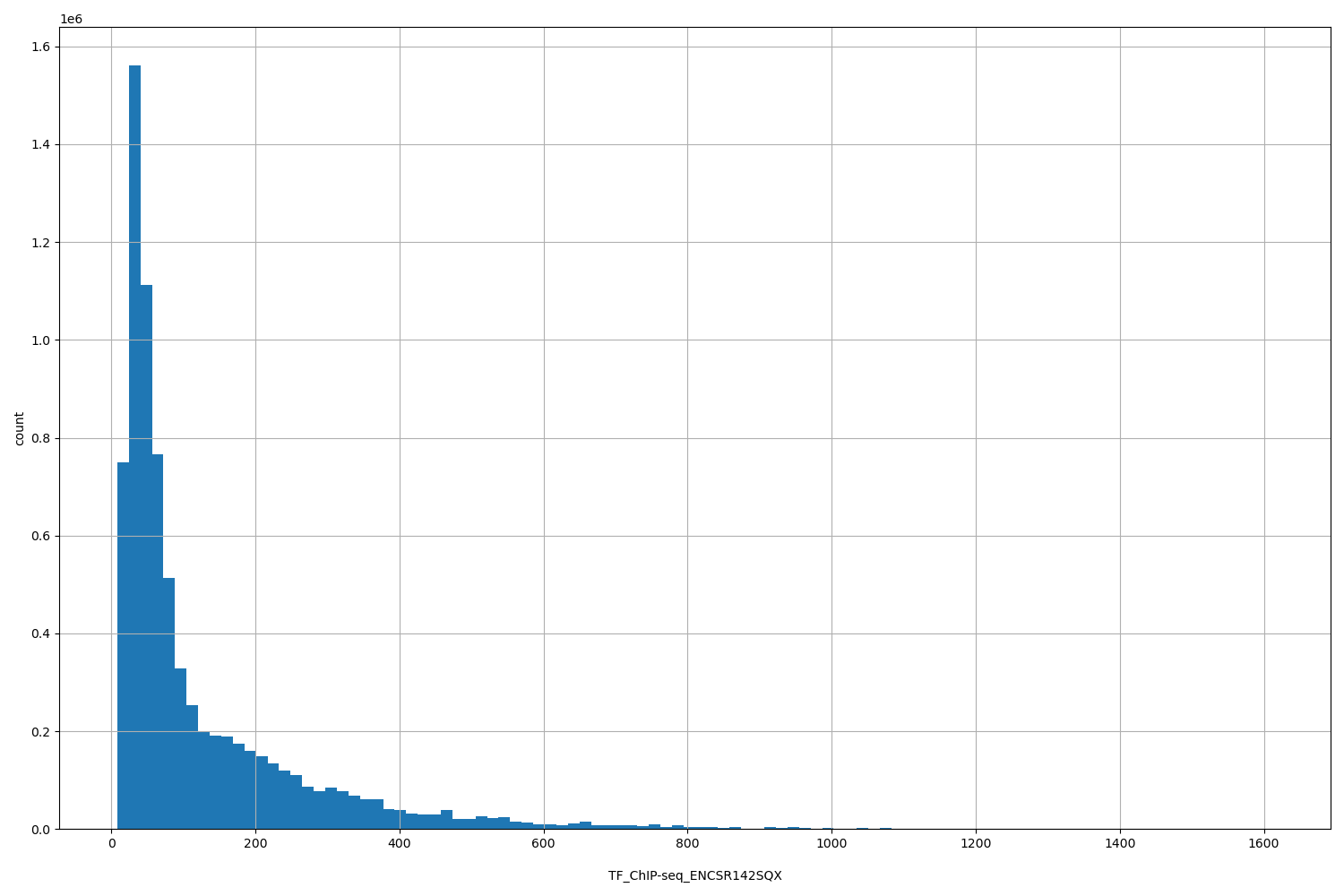 HISTOGRAM FOR TF_ChIP-seq_ENCSR142SQX