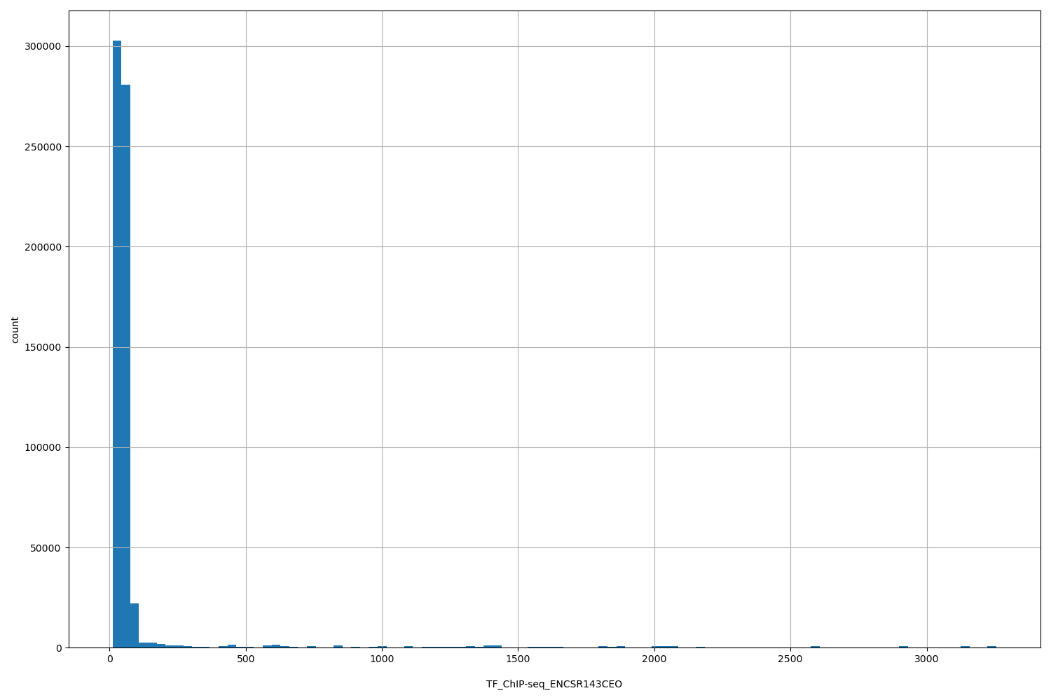 HISTOGRAM FOR TF_ChIP-seq_ENCSR143CEO