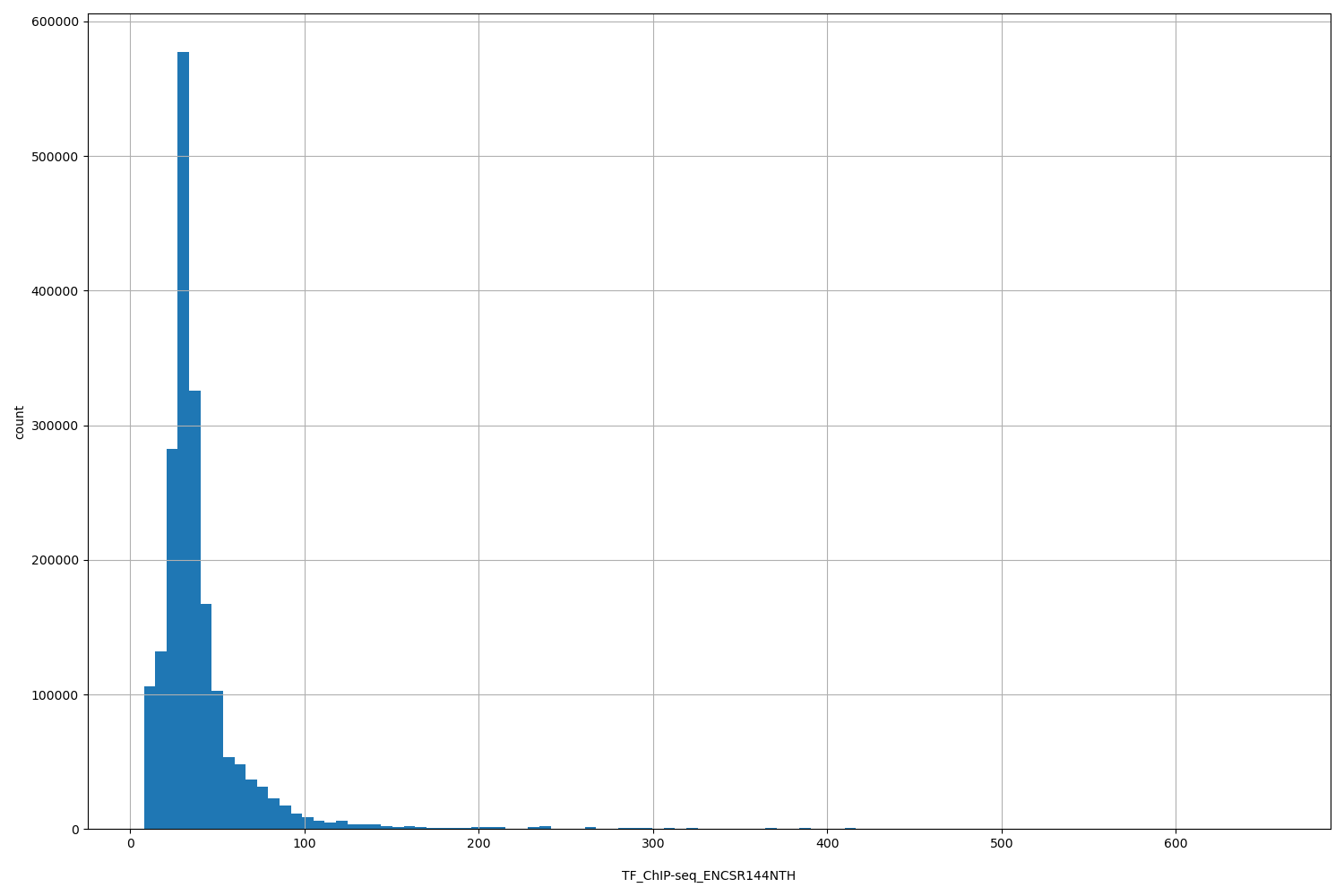 HISTOGRAM FOR TF_ChIP-seq_ENCSR144NTH