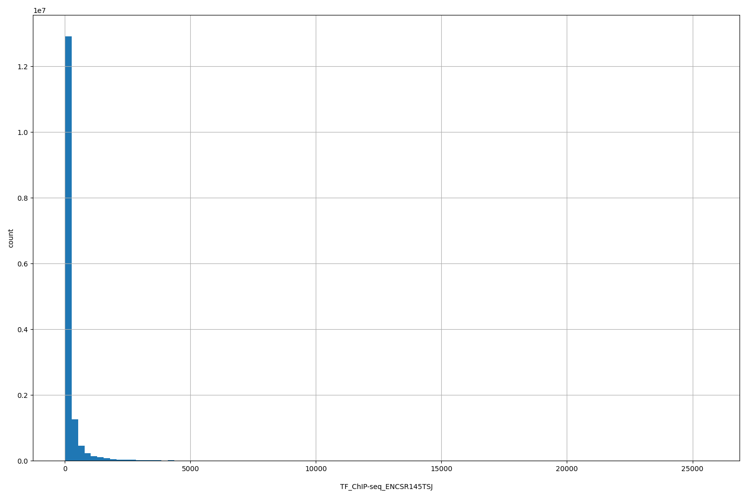 HISTOGRAM FOR TF_ChIP-seq_ENCSR145TSJ