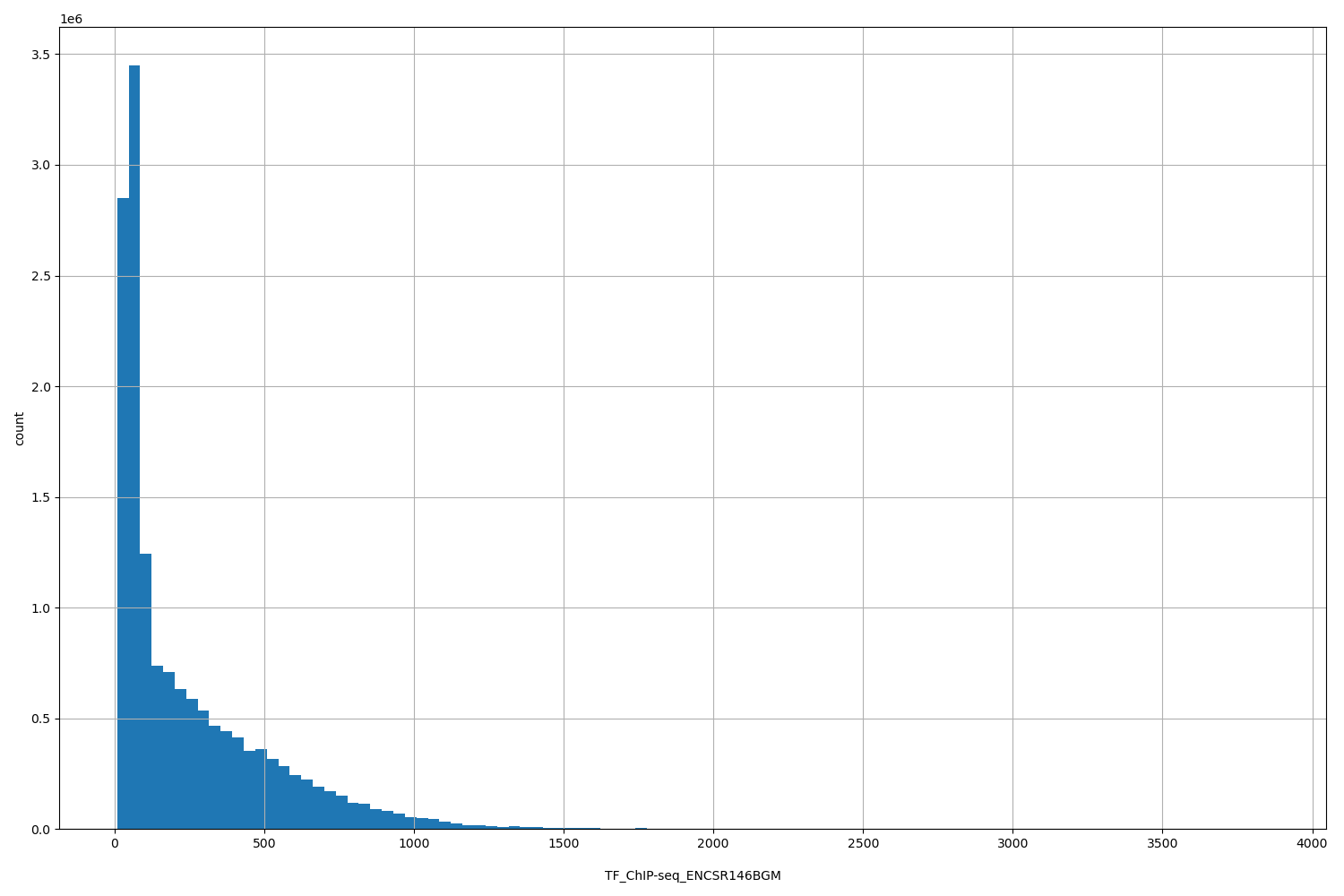 HISTOGRAM FOR TF_ChIP-seq_ENCSR146BGM