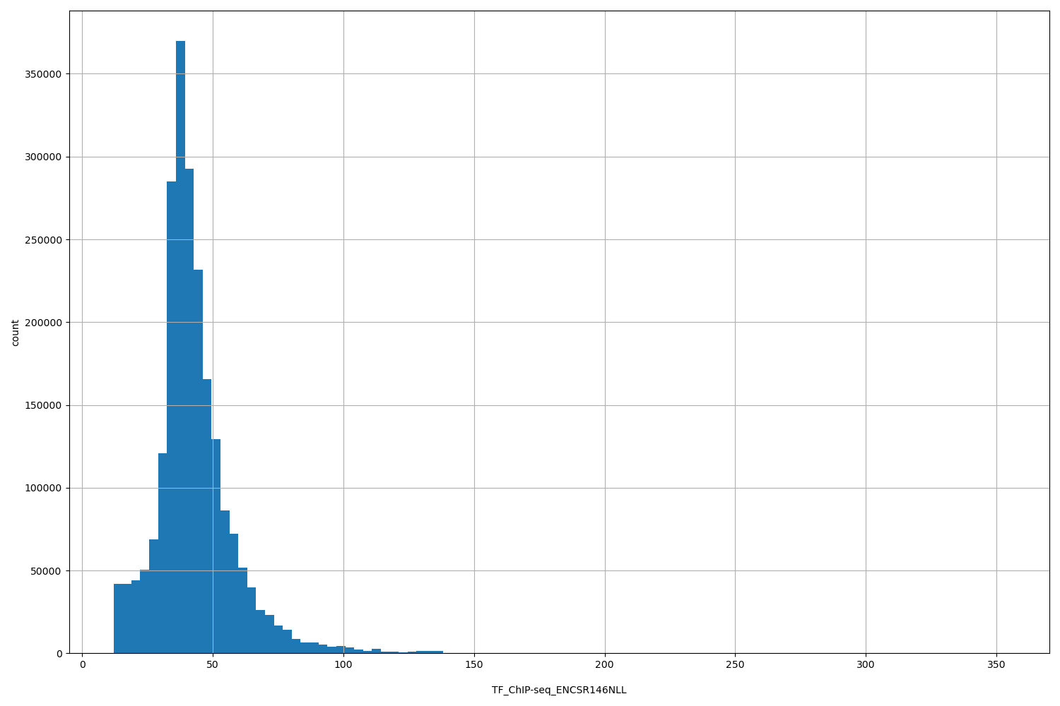 HISTOGRAM FOR TF_ChIP-seq_ENCSR146NLL