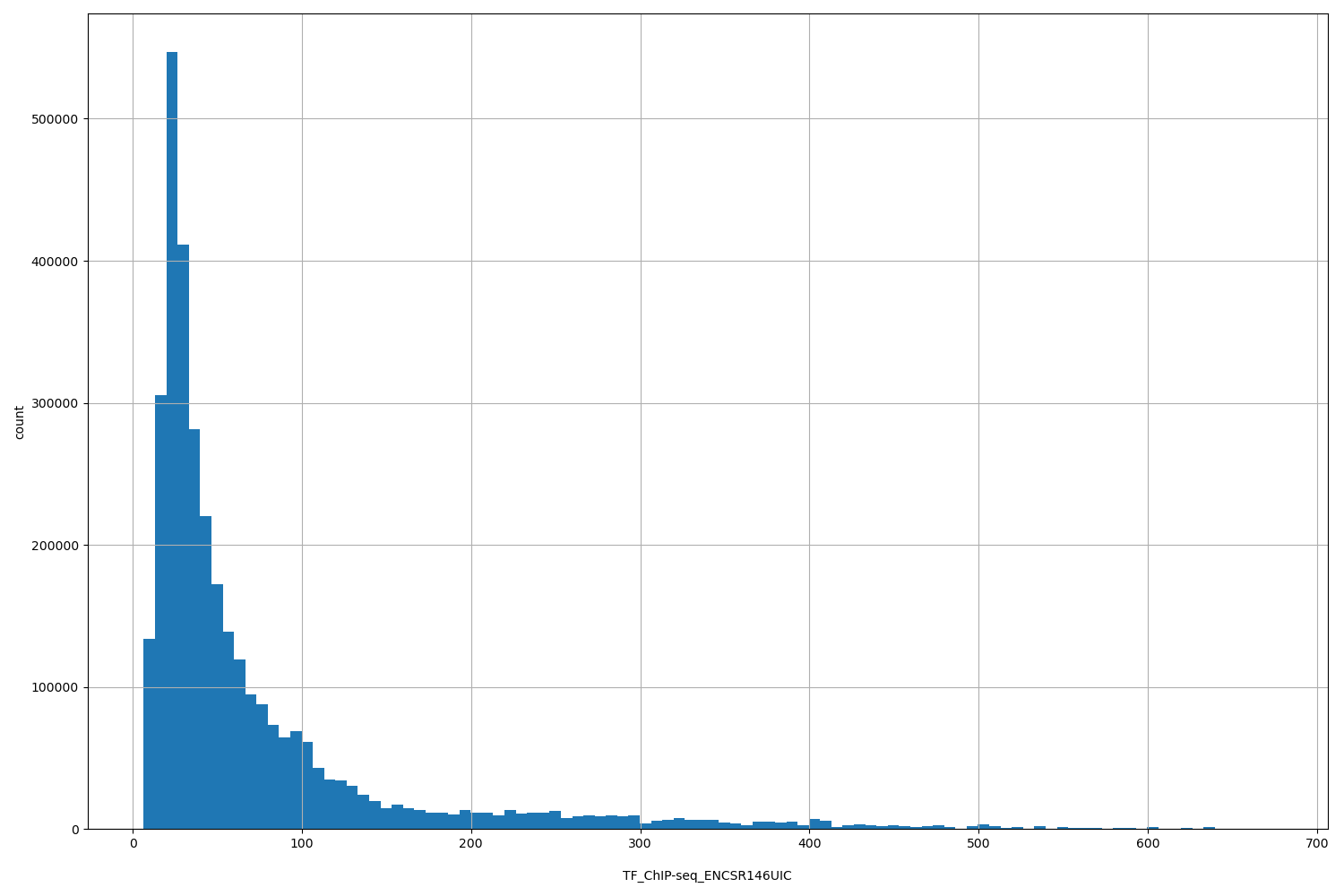 HISTOGRAM FOR TF_ChIP-seq_ENCSR146UIC