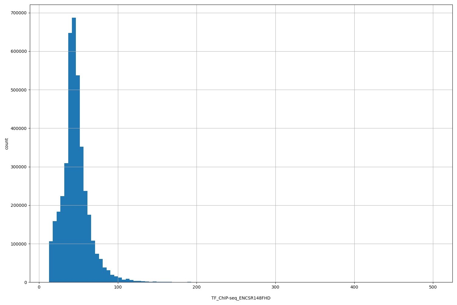 HISTOGRAM FOR TF_ChIP-seq_ENCSR148FHD