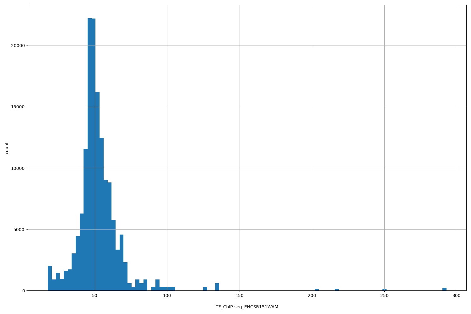 HISTOGRAM FOR TF_ChIP-seq_ENCSR151WAM