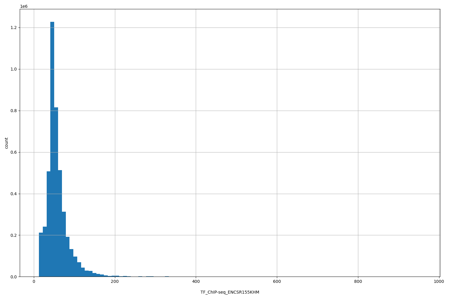 HISTOGRAM FOR TF_ChIP-seq_ENCSR155KHM