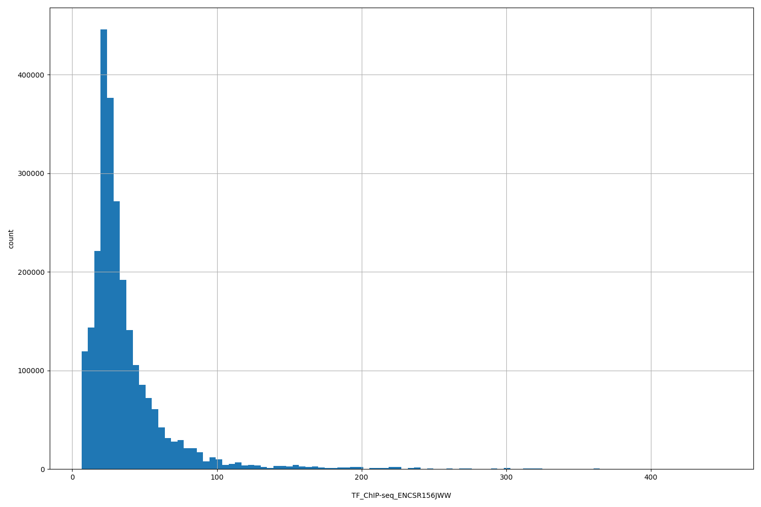 HISTOGRAM FOR TF_ChIP-seq_ENCSR156JWW