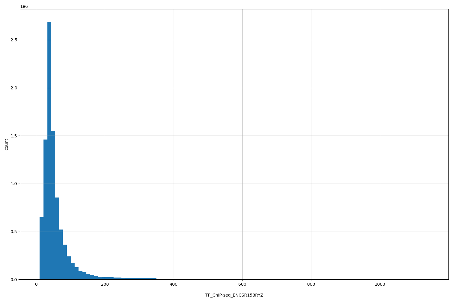 HISTOGRAM FOR TF_ChIP-seq_ENCSR158RYZ
