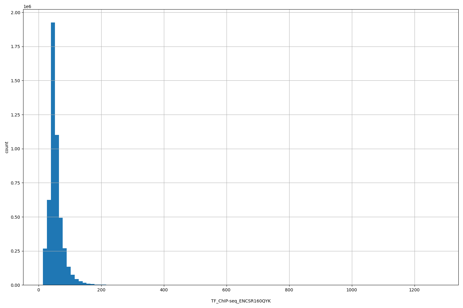 HISTOGRAM FOR TF_ChIP-seq_ENCSR160QYK