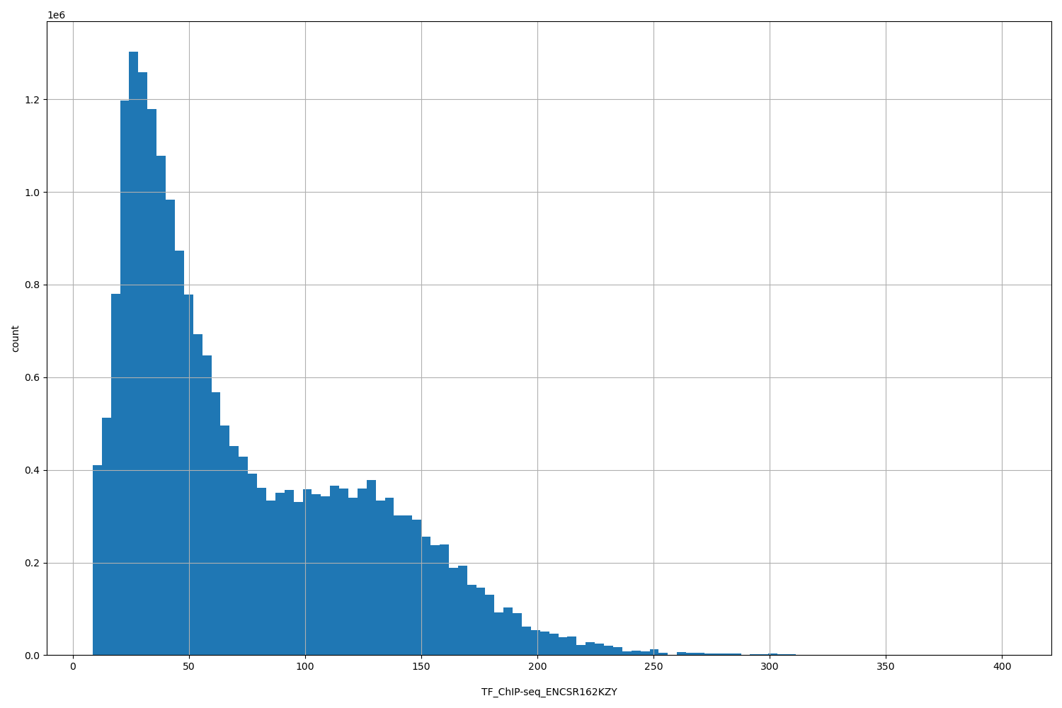 HISTOGRAM FOR TF_ChIP-seq_ENCSR162KZY