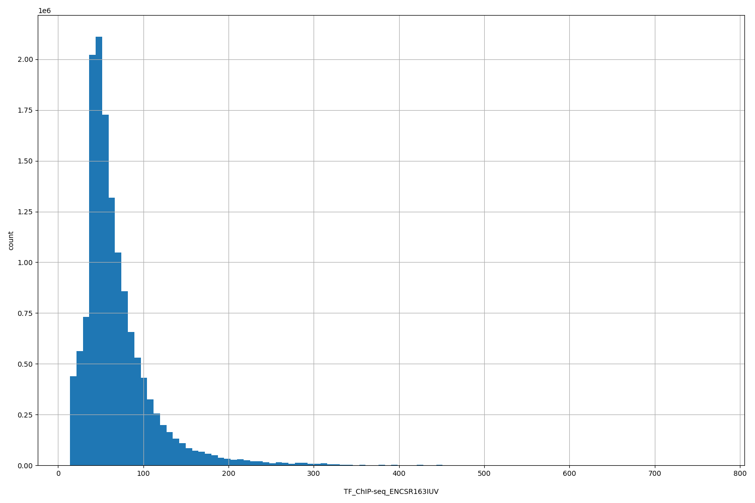 HISTOGRAM FOR TF_ChIP-seq_ENCSR163IUV