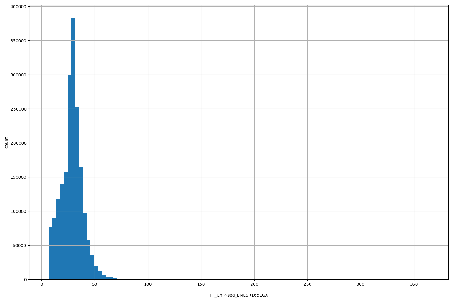 HISTOGRAM FOR TF_ChIP-seq_ENCSR165EGX