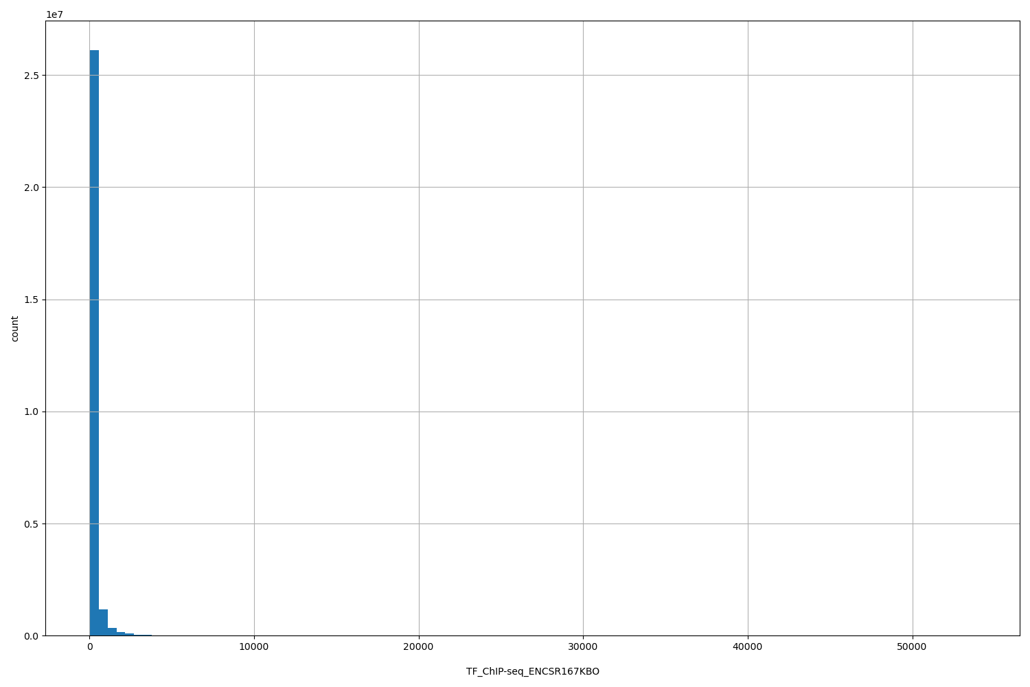 HISTOGRAM FOR TF_ChIP-seq_ENCSR167KBO