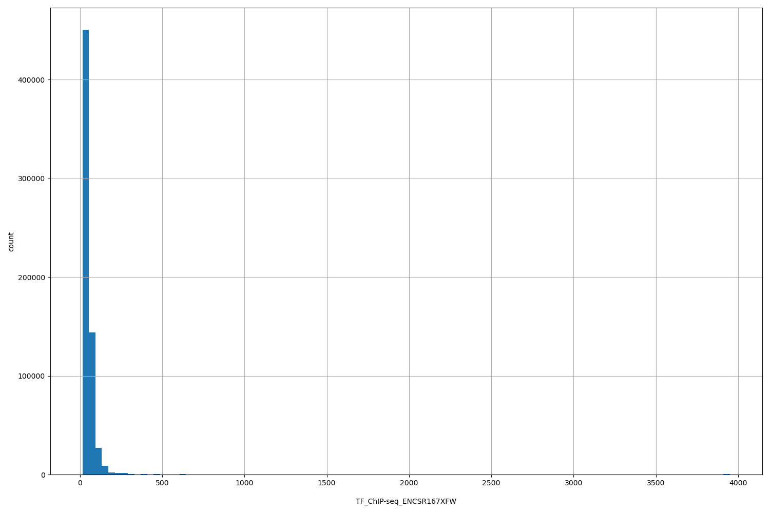 HISTOGRAM FOR TF_ChIP-seq_ENCSR167XFW