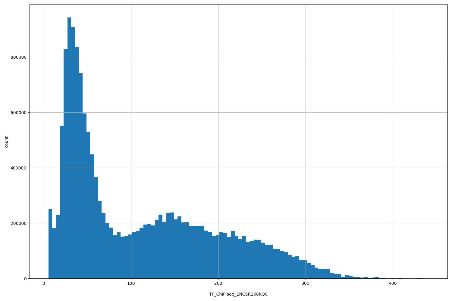 HISTOGRAM FOR TF_ChIP-seq_ENCSR168KQC