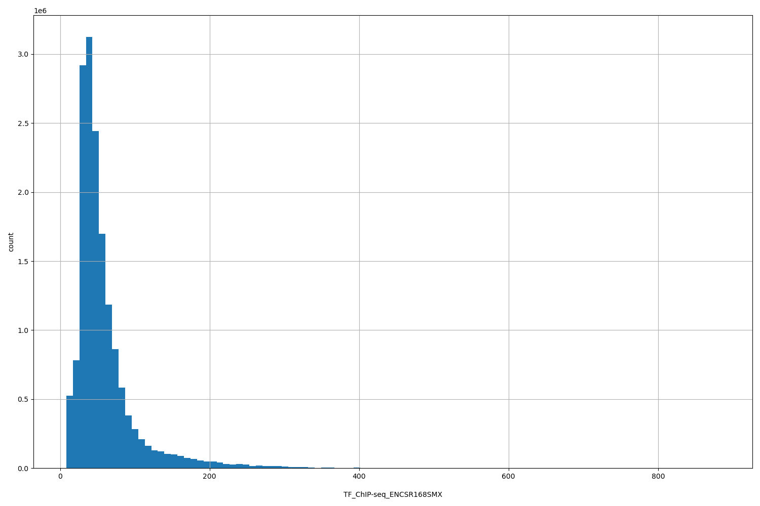 HISTOGRAM FOR TF_ChIP-seq_ENCSR168SMX