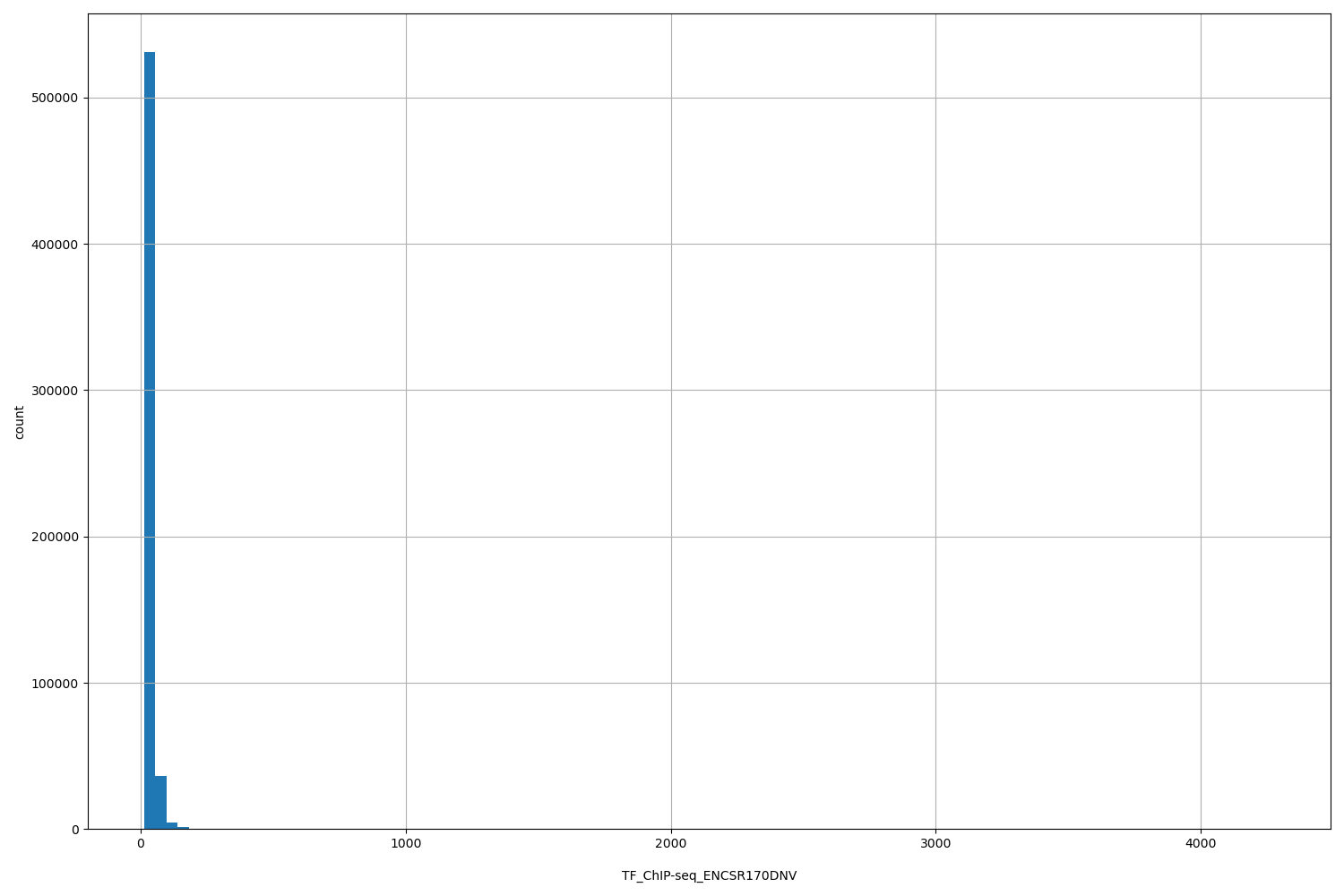 HISTOGRAM FOR TF_ChIP-seq_ENCSR170DNV