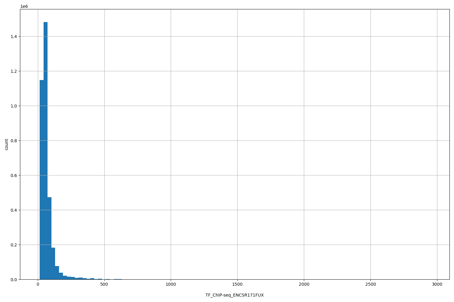 HISTOGRAM FOR TF_ChIP-seq_ENCSR171FUX