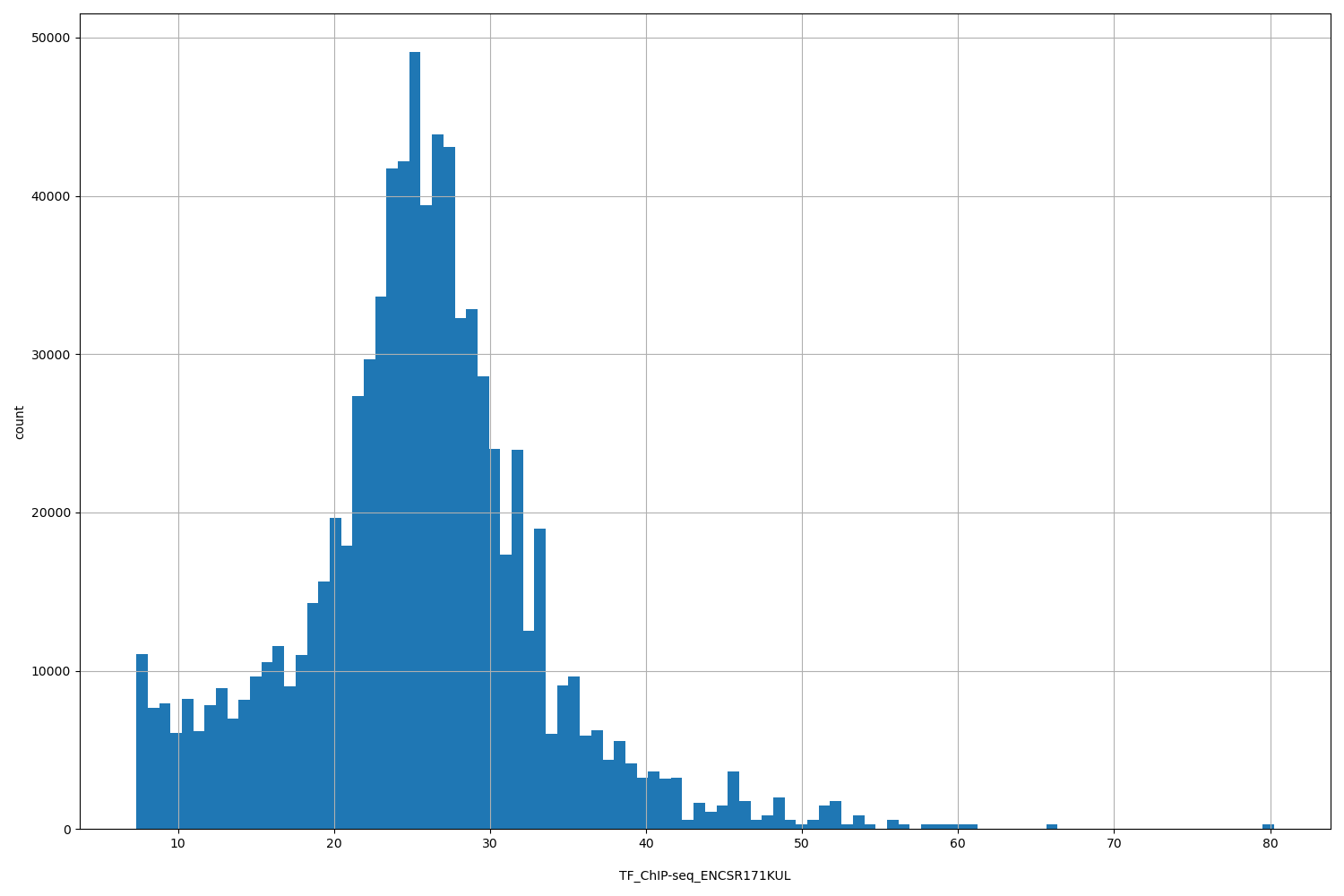 HISTOGRAM FOR TF_ChIP-seq_ENCSR171KUL