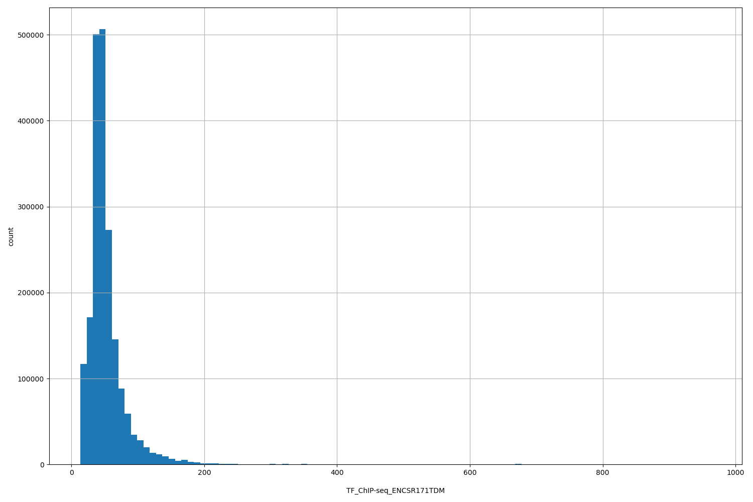 HISTOGRAM FOR TF_ChIP-seq_ENCSR171TDM