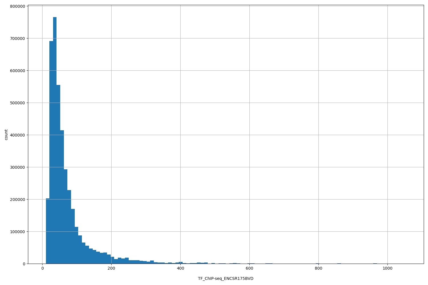 HISTOGRAM FOR TF_ChIP-seq_ENCSR175BVD