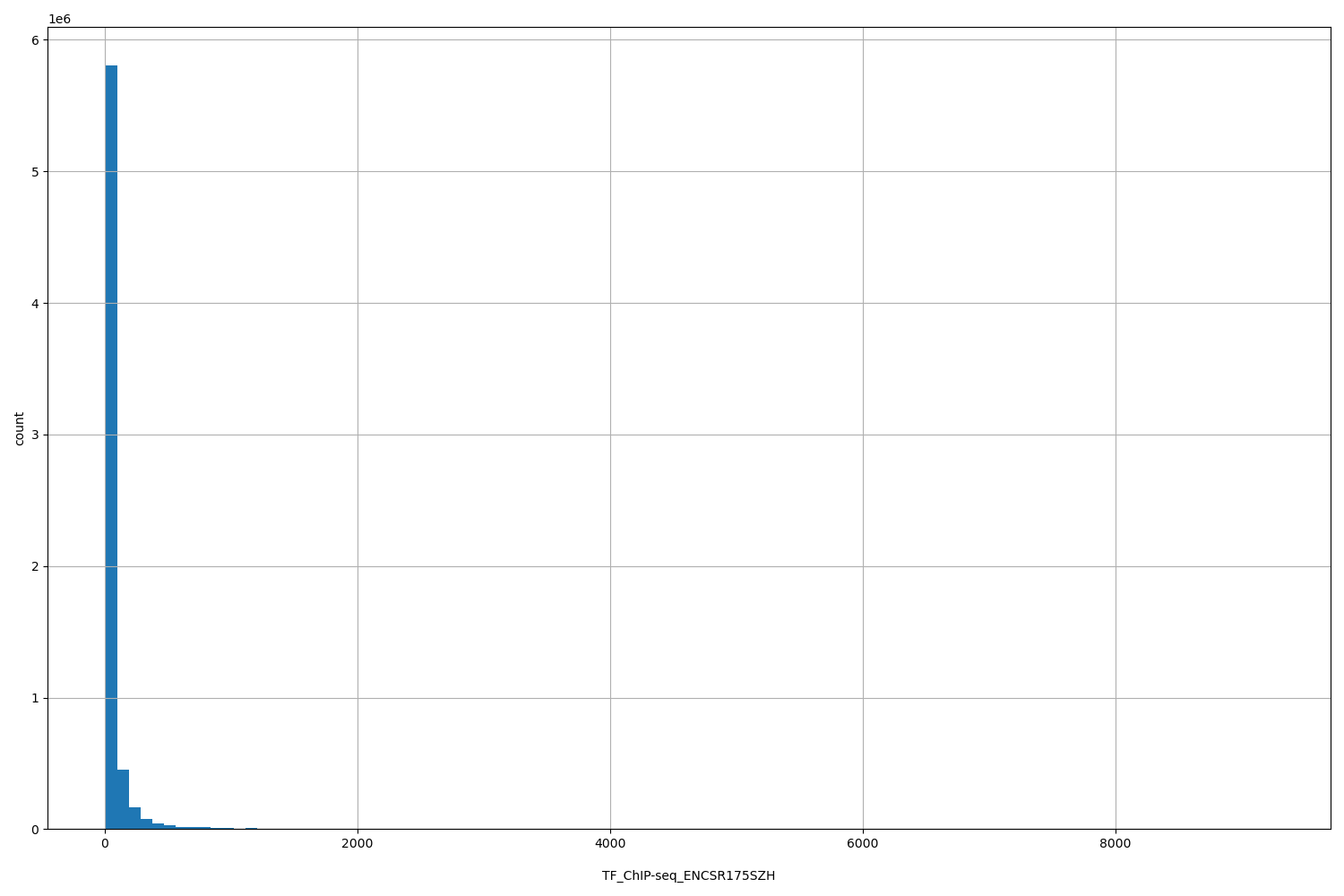 HISTOGRAM FOR TF_ChIP-seq_ENCSR175SZH