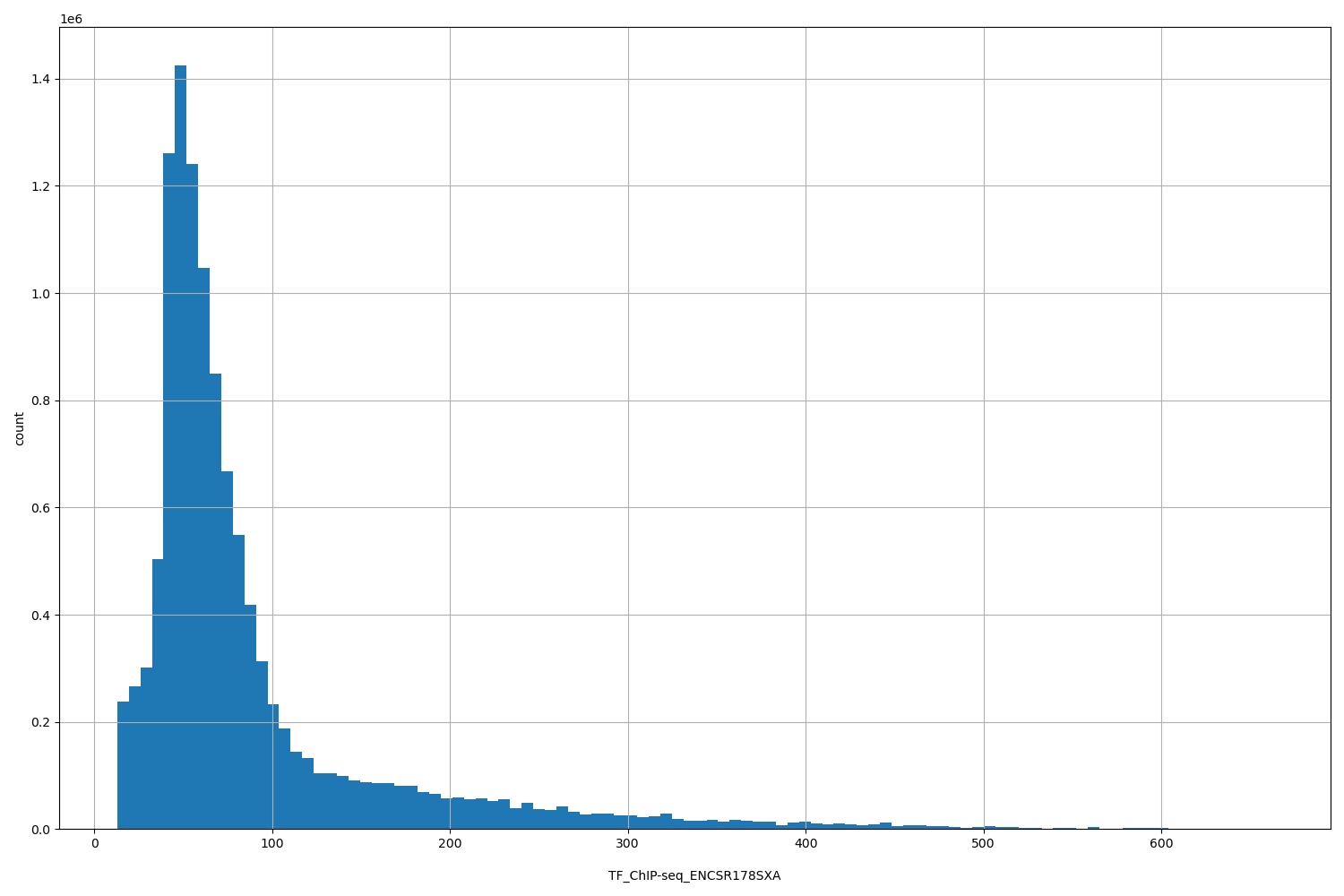 HISTOGRAM FOR TF_ChIP-seq_ENCSR178SXA