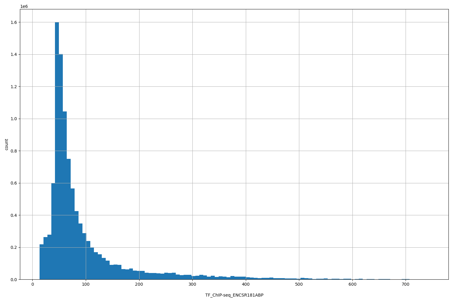 HISTOGRAM FOR TF_ChIP-seq_ENCSR181ABP
