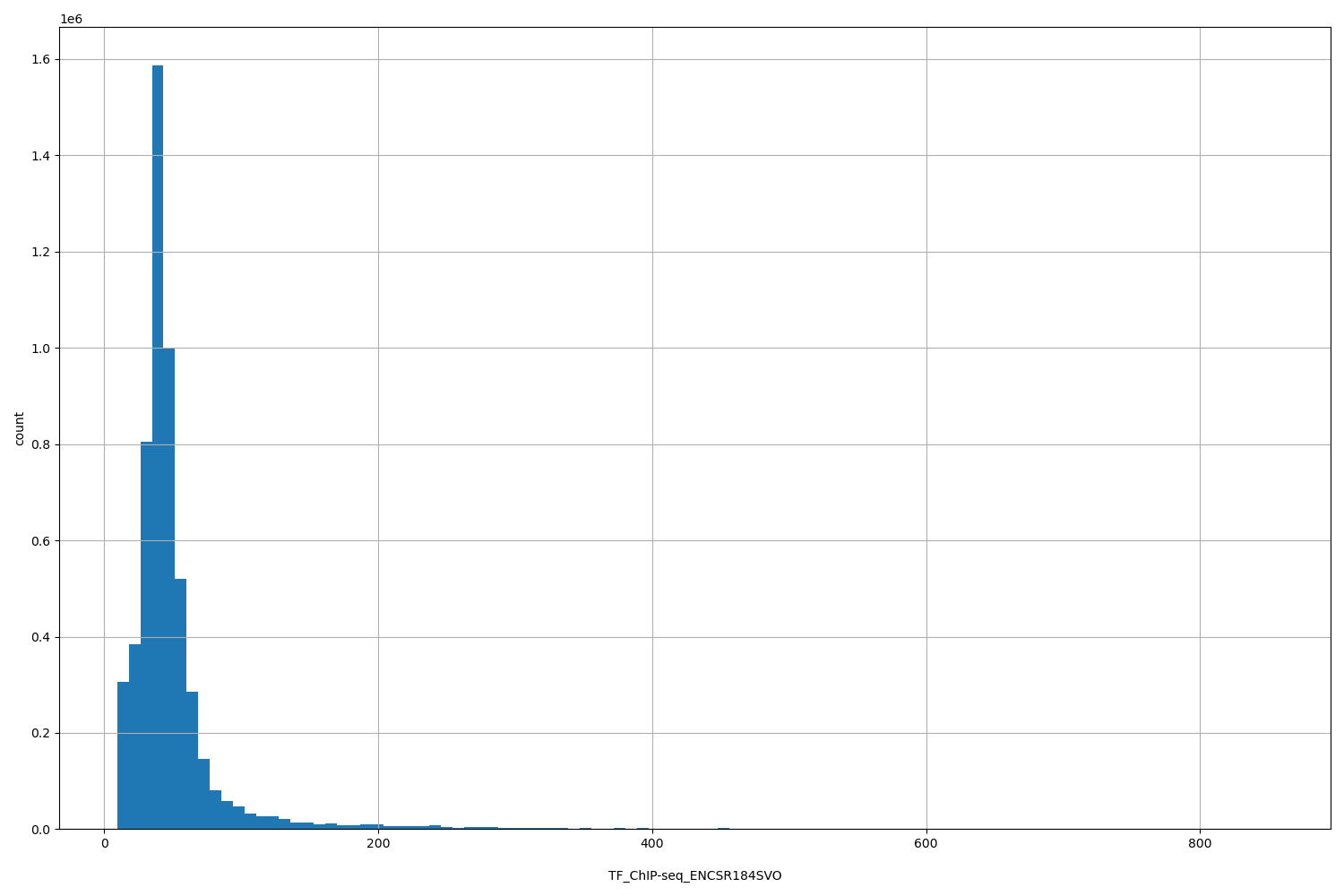 HISTOGRAM FOR TF_ChIP-seq_ENCSR184SVO