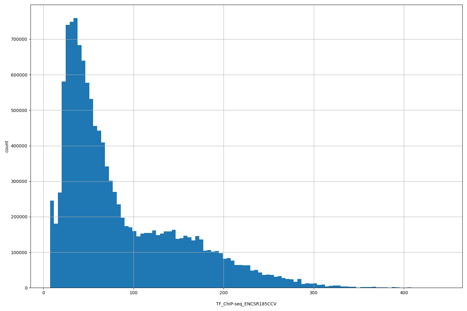 HISTOGRAM FOR TF_ChIP-seq_ENCSR185CCV