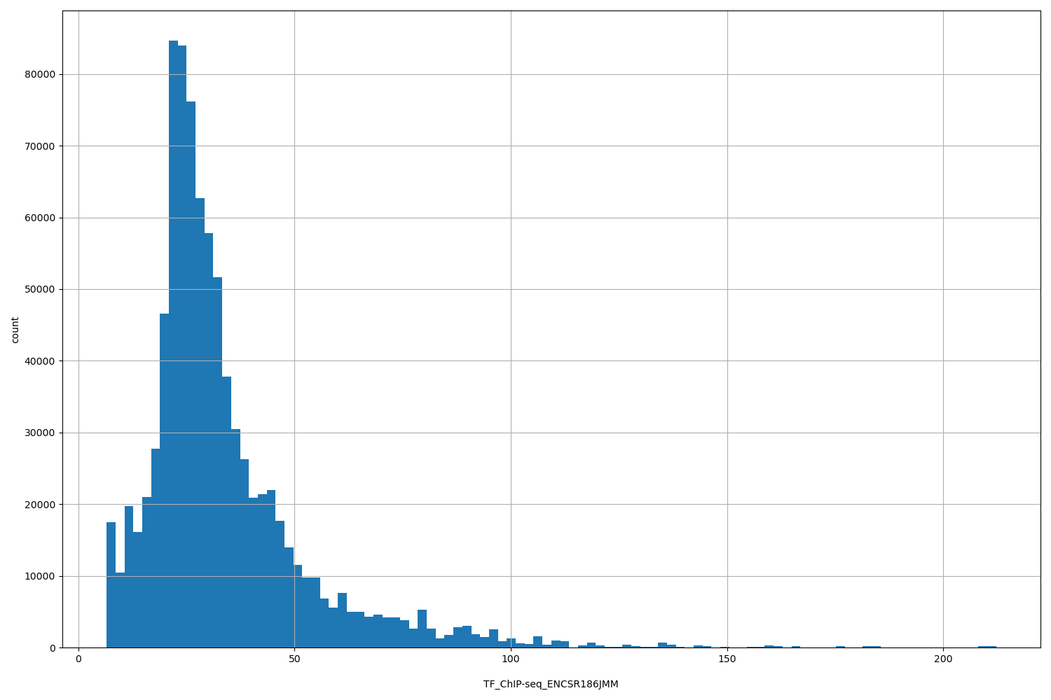 HISTOGRAM FOR TF_ChIP-seq_ENCSR186JMM